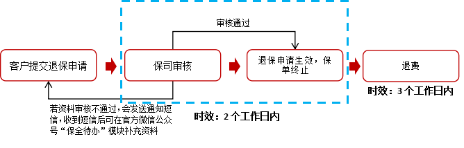 线上退保流程图
