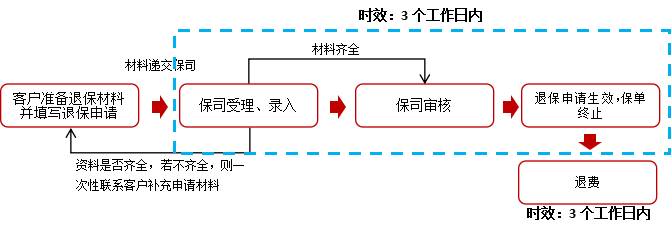 线下退保流程图