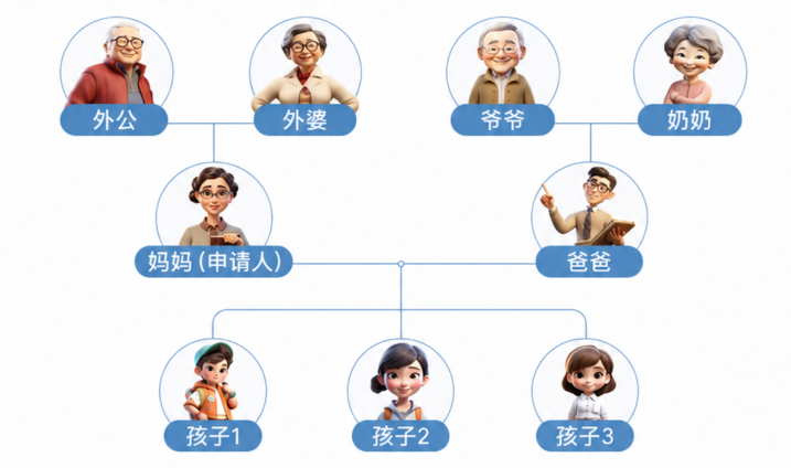 家庭共享流程