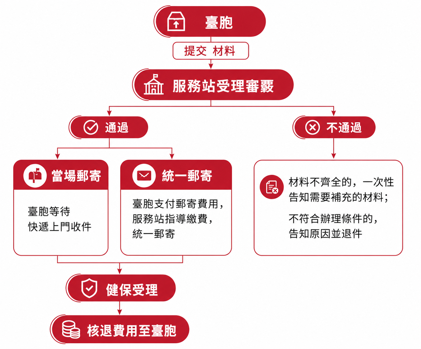 服務流程圖